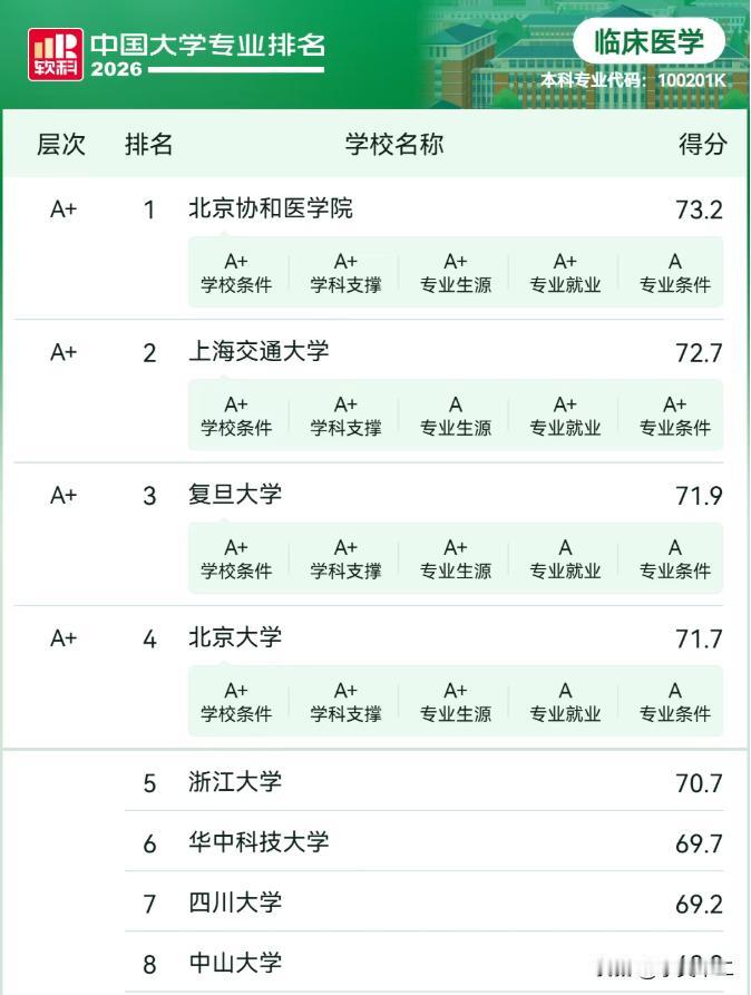 按照软科2026年公布的信息，临床医学学科位列全国前三的高校分别是北京协和医学院