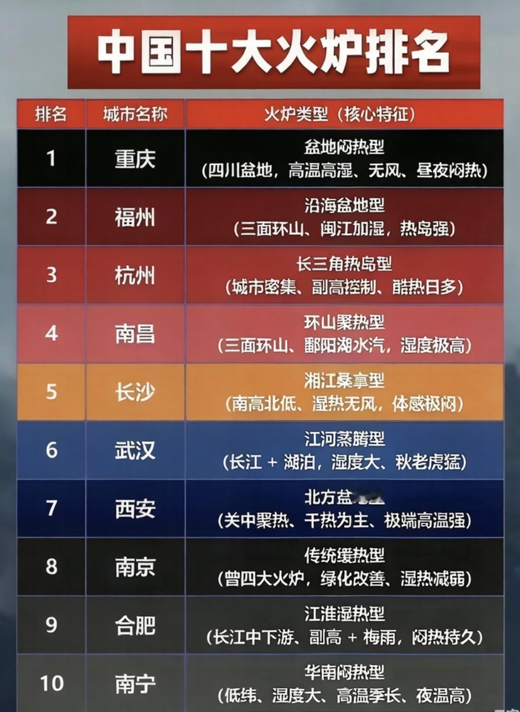【中国十大火炉城市排名，福州市排名第二，福建唯一上榜城市】重庆、福州、杭州、
