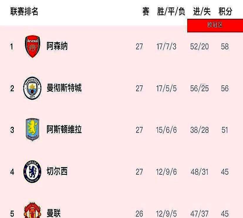 刚在北伦敦德比把热刺打了个4-1，本以为冠军稳了，没想到真正的地狱才刚刚开始。