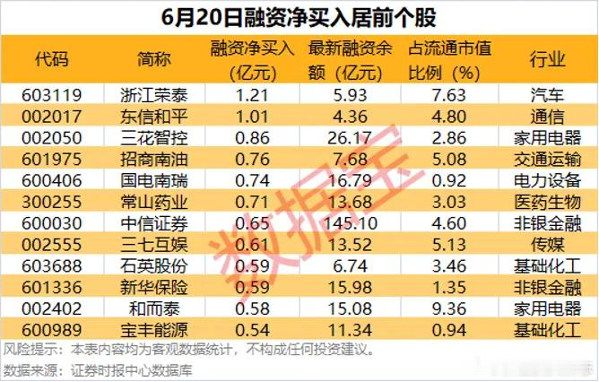 价值投资日志12股杠杆资金加仓均超5000万元截至6月20日，市场融资