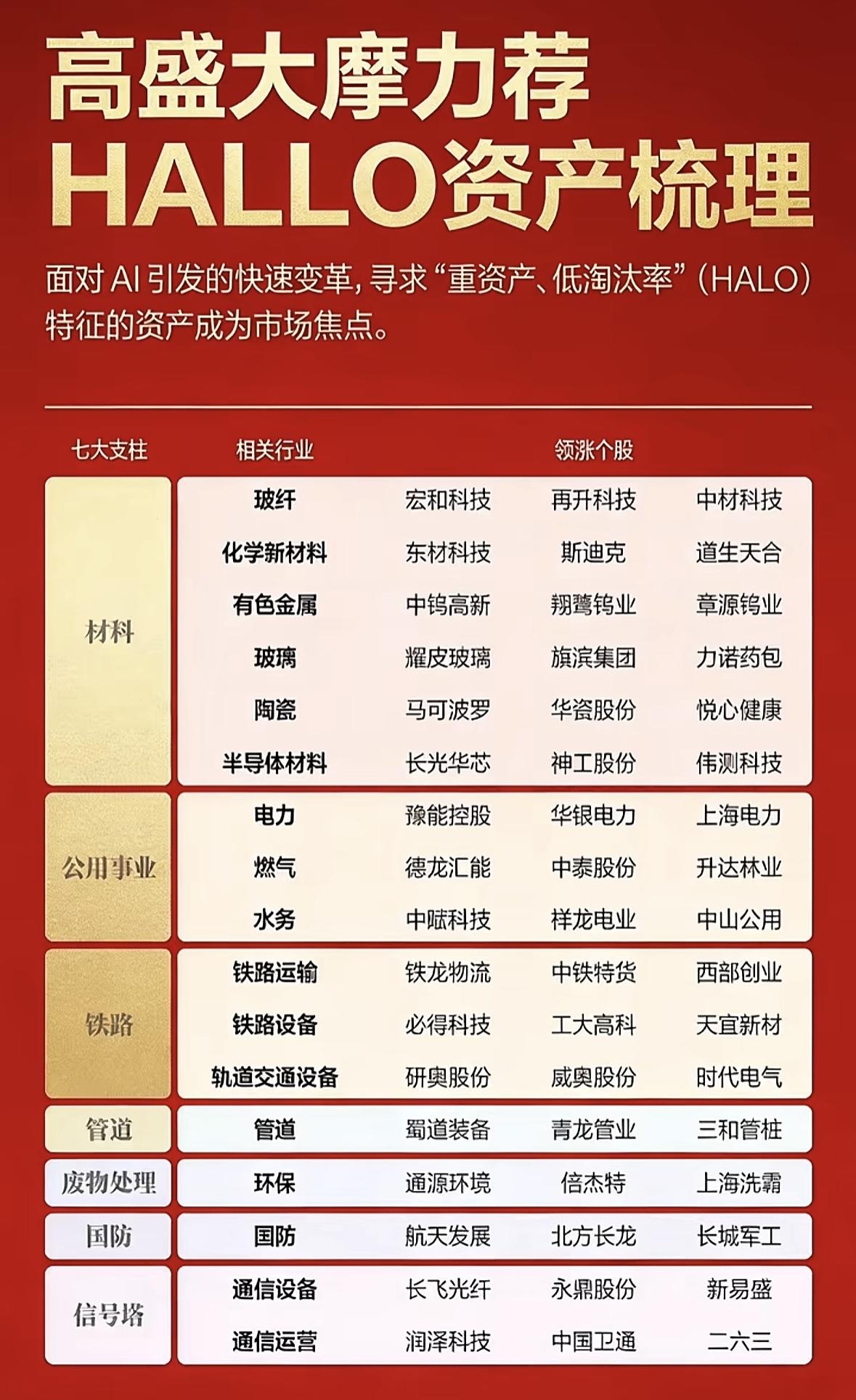 最近华尔街风向大变，大摩和高盛都力荐HALO资产。2月28日，AI引发的“产业颠