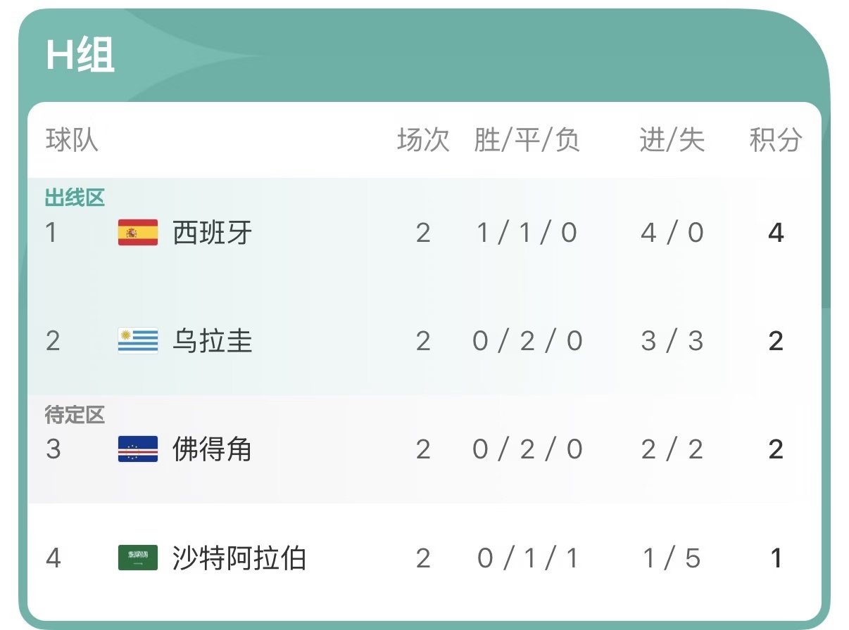 佛得角跟沙特保平争胜西班牙赢乌拉圭，佛得角以小组第二出线最后，乌拉圭拉完了…