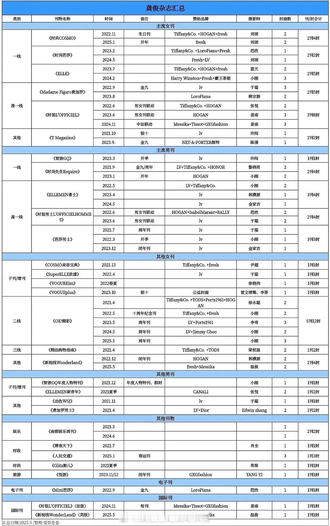 y1s1，龚俊的时尚资源在内娱确实是top梯队的，一直是时尚圈宠儿​​​