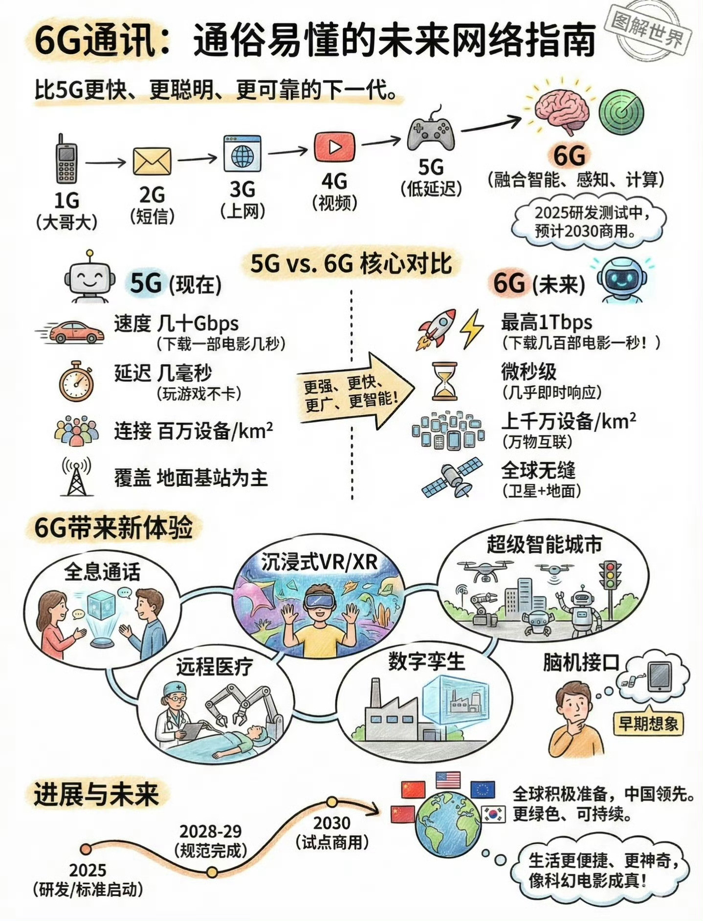 6G网要来了开挂的时代要来了！