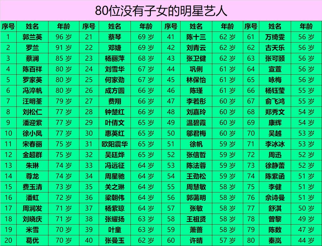 80位无子女的明星艺人1.郭兰英，96岁2.罗兰，91岁3.蔡澜，85岁