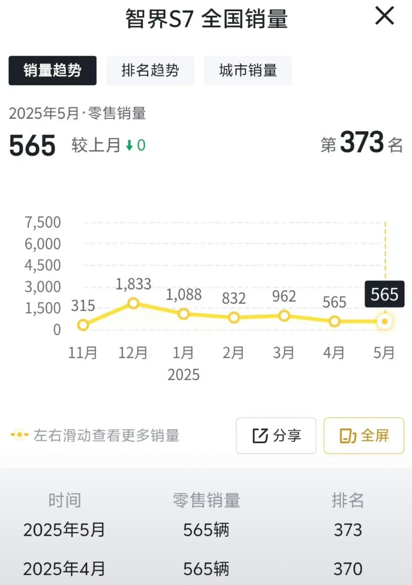 鸿蒙智行销量最差的车型智界S7！这款车在5月份的销量只有565台，在全国的销量