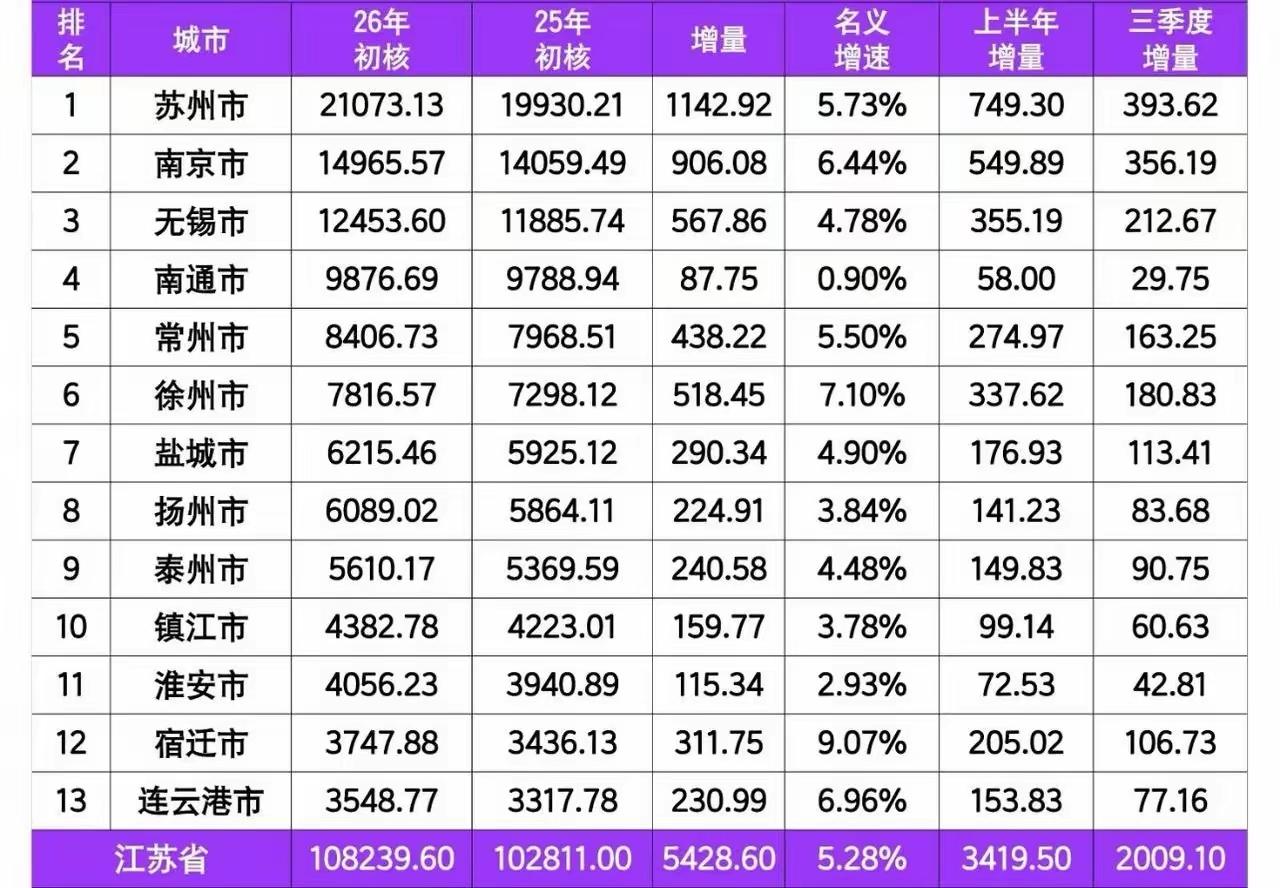 江苏各市2026年前三季度GDP预测出炉：苏州破2万亿、南京无锡差距扩大、盐城扬