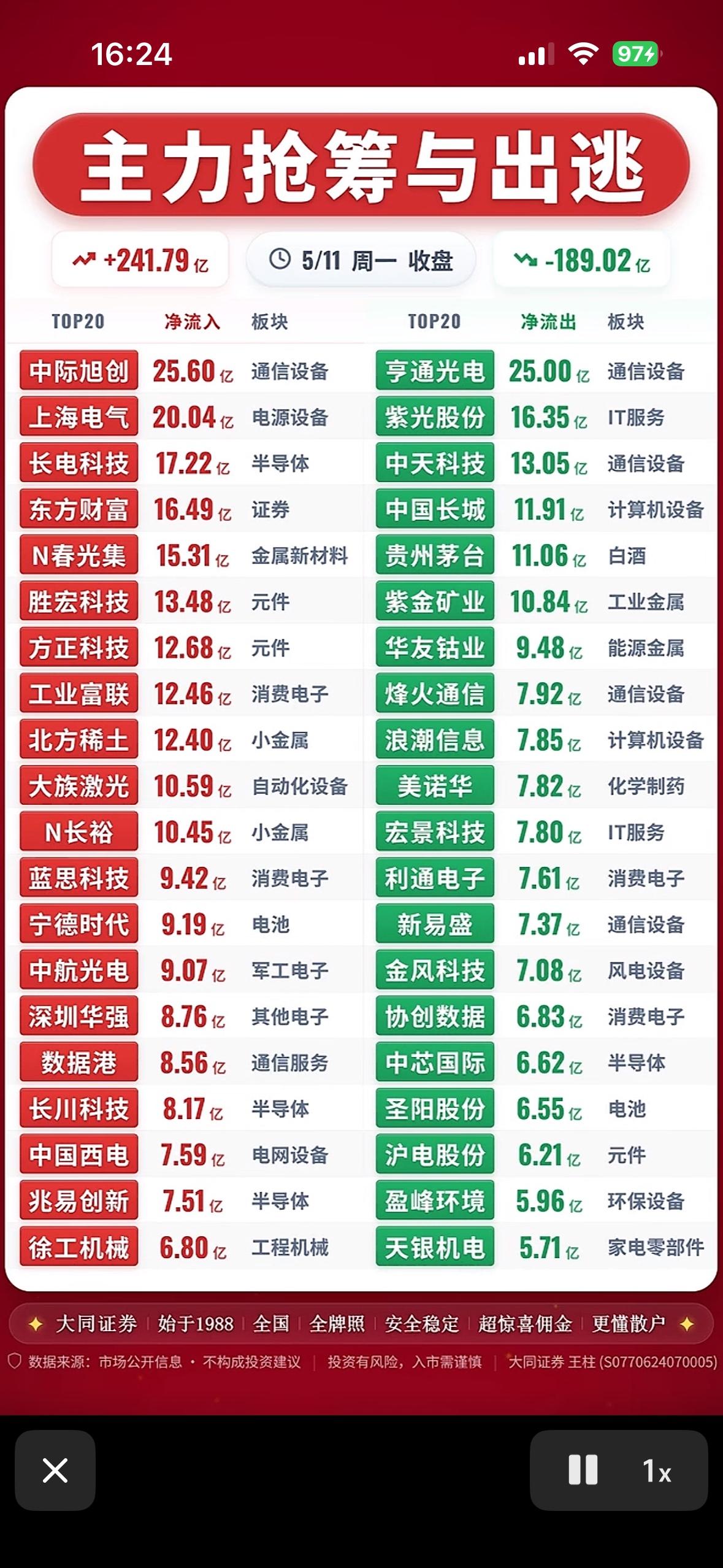 5月11日股市行情大起大落，主力抢筹与出逃前20名个股揭晓！📈📉5月11
