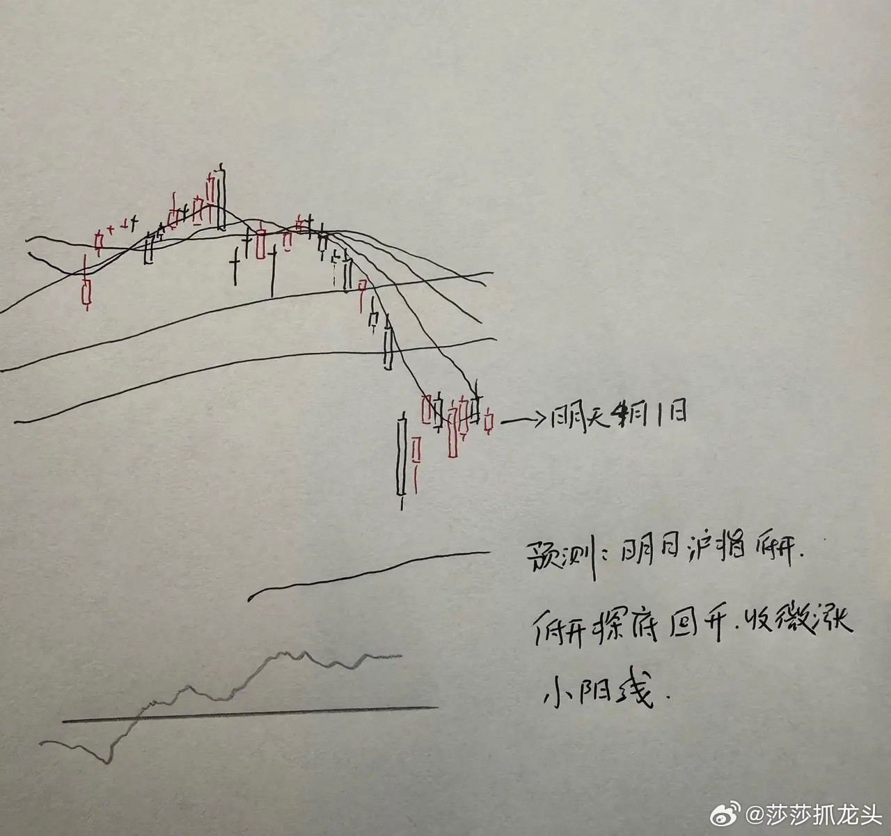 今天A股冲回落收了个实体阴线！明天A股怎么走？莎莎做了一个大胆的预判今天A股的这