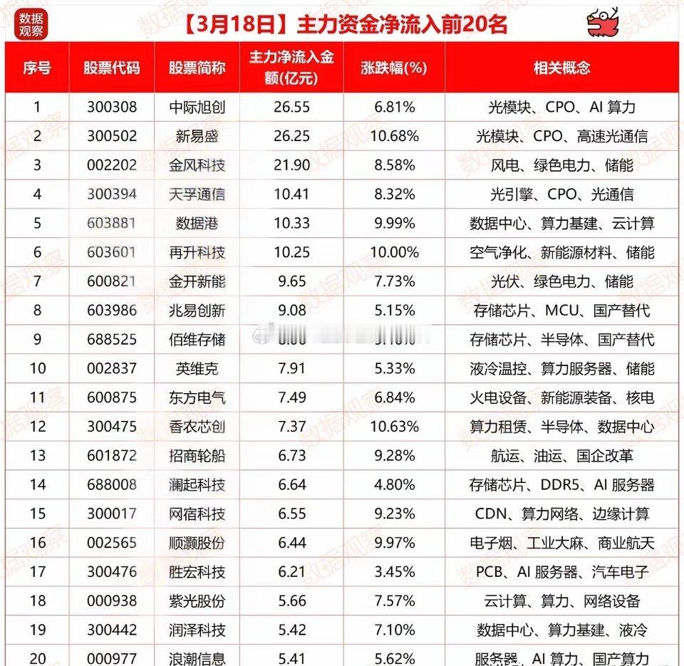 3月18日主力资金净流入TOP20🚀🔥主线1：光模块/算力赛道“杀疯了