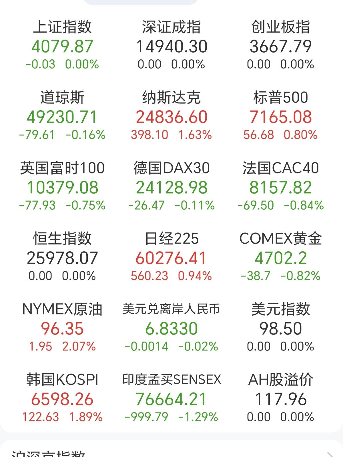 今天早盘开盘，日经已经涨到60000点了，韩股也从大跌之后回到了6000点，并且