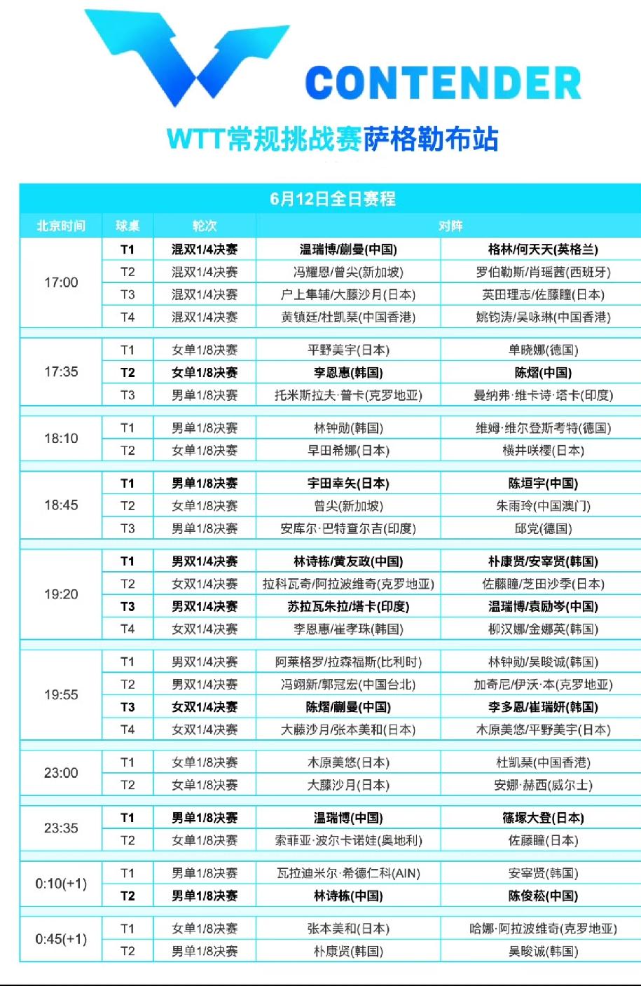 WTT萨格勒布常挑赛6月12日赛程：温瑞博一日三赛6月12日，WT