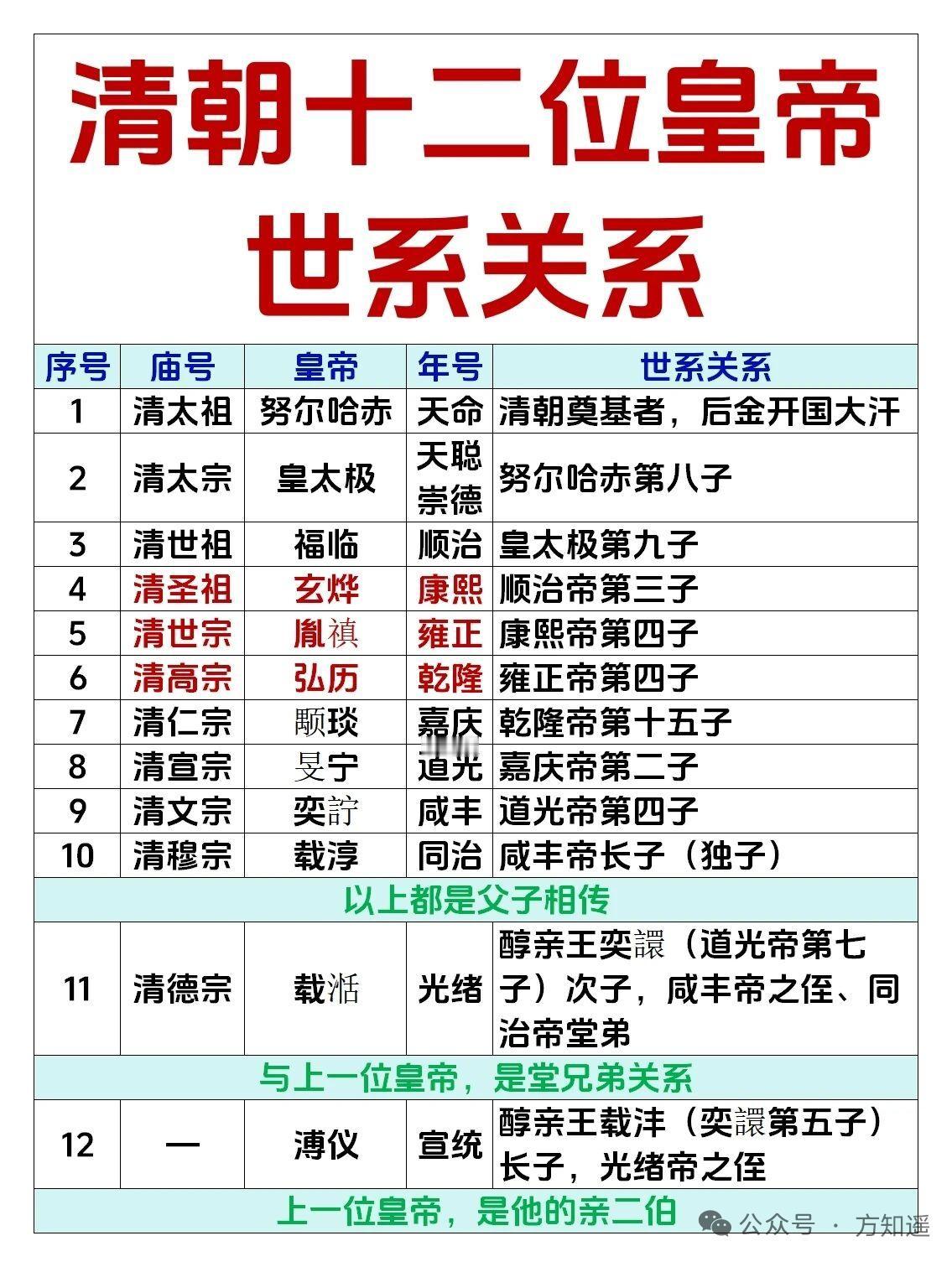 清朝十二帝的世袭关系挺复杂。清太祖努尔哈赤是后金开创者、清朝奠基人，他出身建州女