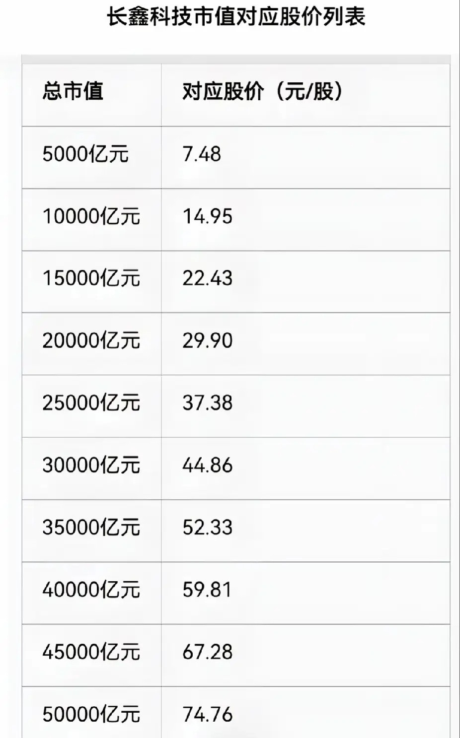 长鑫科技开局股价越高，将来下跌风险越大。如果直接开3万亿，泡沫太大不是好事，则会