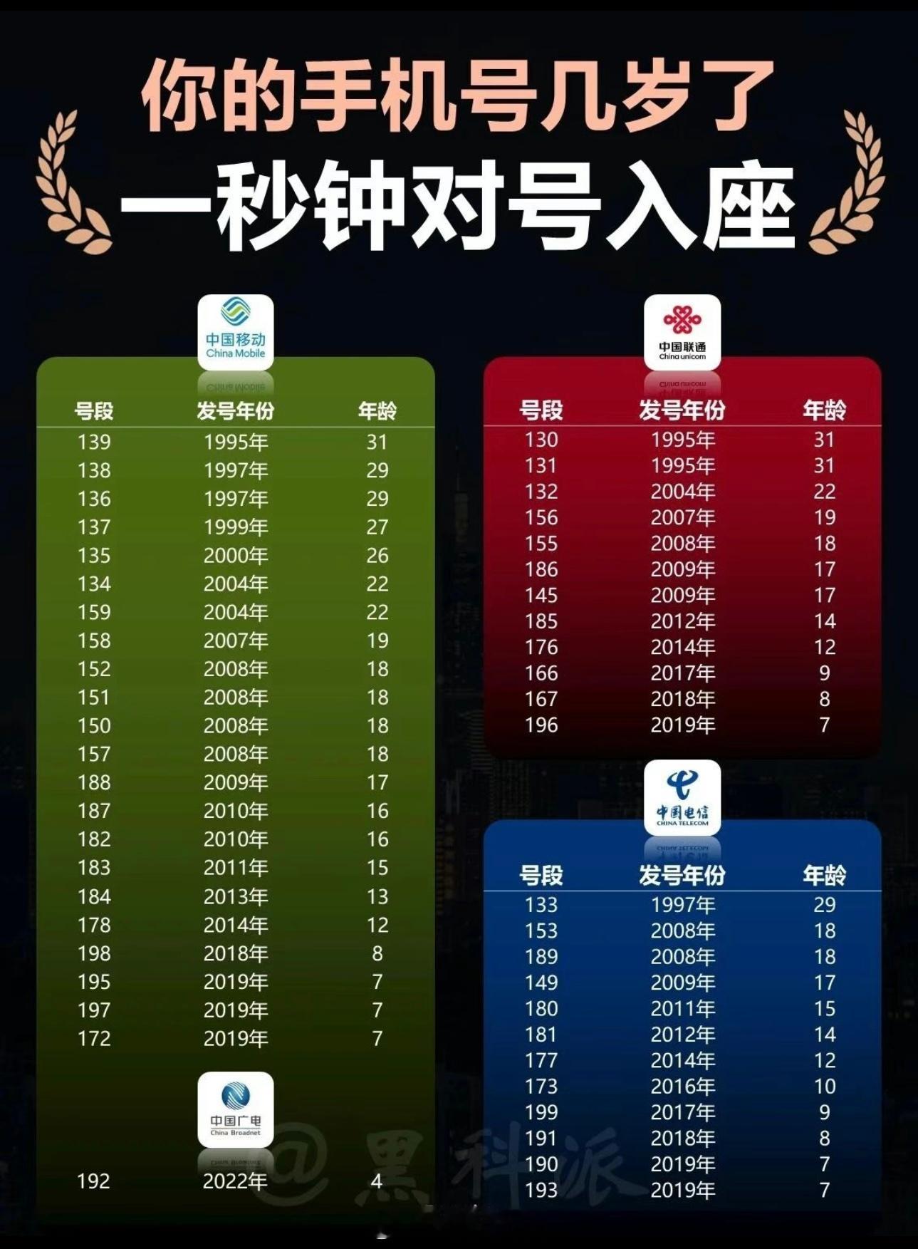 你的手机号几岁了？一秒对号入座