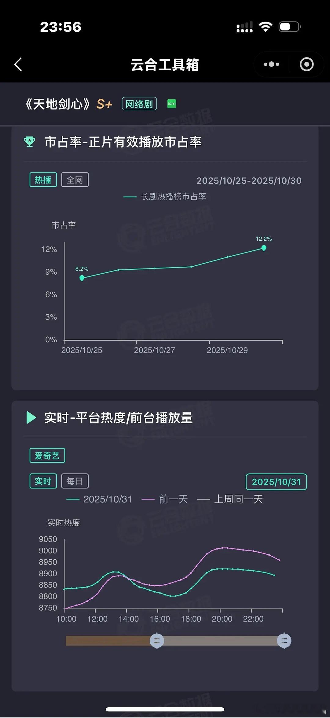 第一次见周五晚上热度完全不如周四晚上热度。。。​​​
