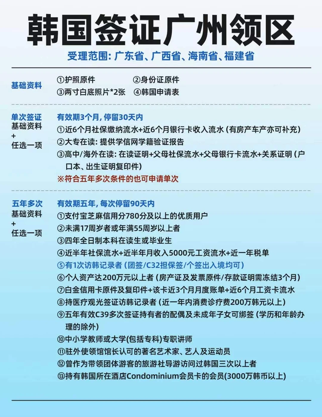 广东/广西/海南/福建！韩国签证看这篇就