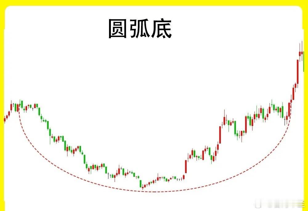 注意！个股启动主升之前，往往底部都会出现这种五种形态。而且这些形态的是最为常见的