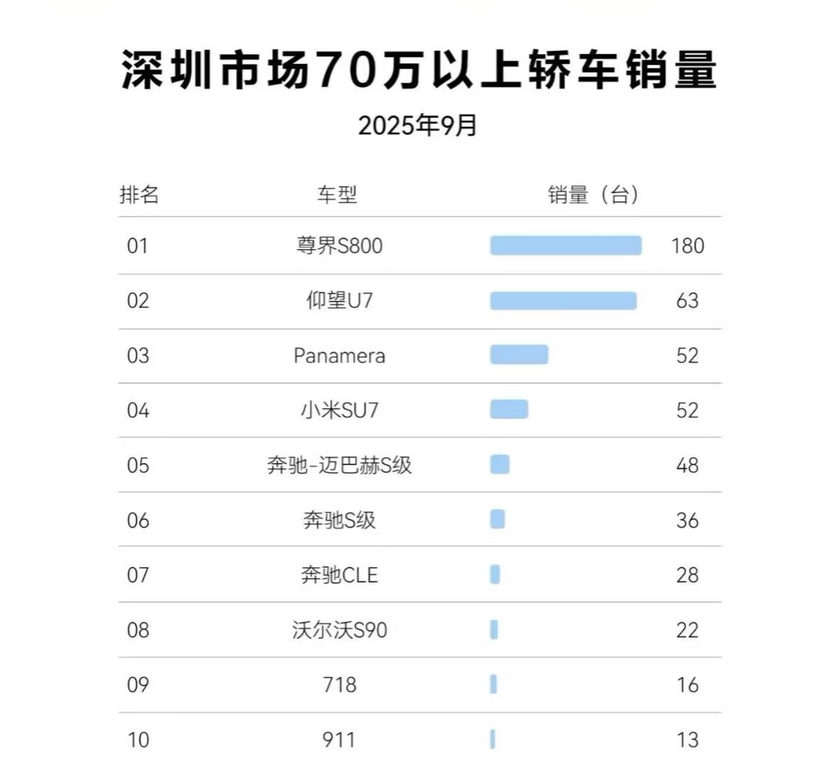 深圳70万以上轿车销量中，尊界S800排第一，仰望U7排第二，这俩深圳品牌在当地