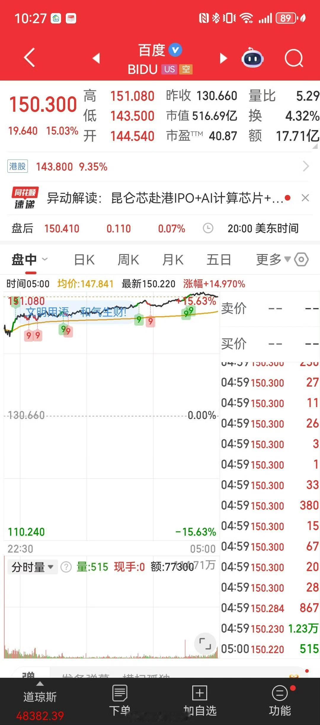 百度这波可太猛了，看下周一国内科技股表现了[思考]​