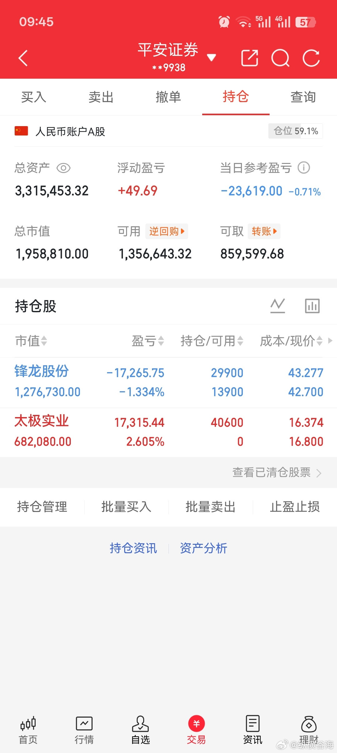 锋龙补了仓位，太极卖出后又买了点，把价位拉了下来，拿着吧，这两支票不赚钱不走了！