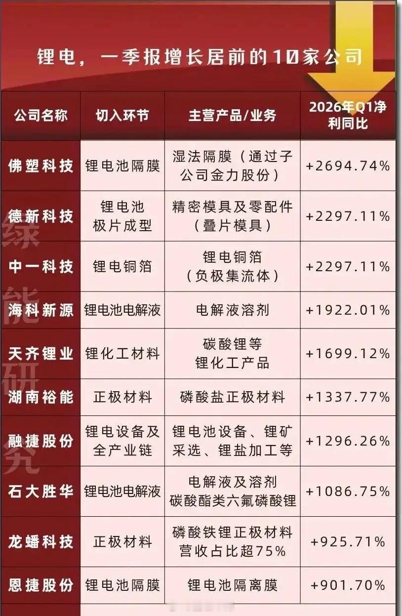 锂电一季报“王炸”出炉！这10家公司，谁是真成长，谁是“虚胖”？今年的锂电一季报