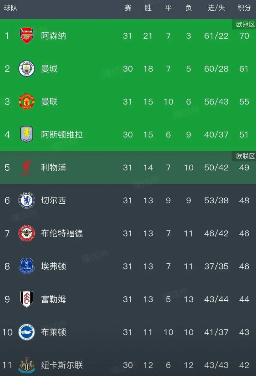 欧冠资格已经在向曼联招手？随着曼联2-2伯恩茅斯，利物浦1–2布莱顿，切尔西0–