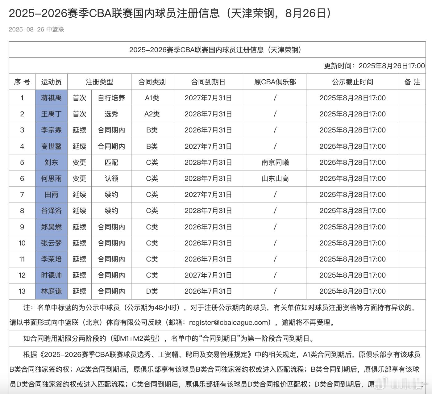 CBA官方更新，天津荣钢/广州龙狮国内球员注册信息⬇️郭艾伦顶薪，合同内延续林