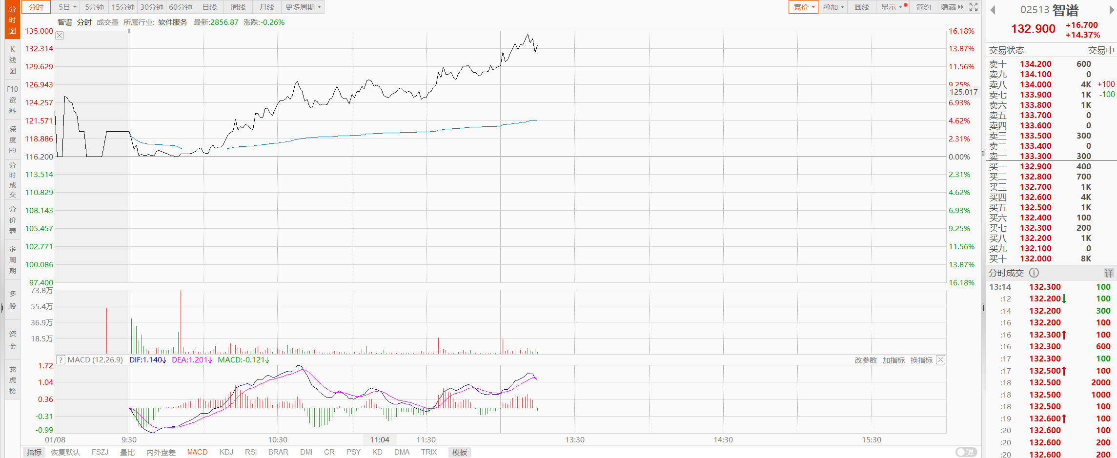大反转! 智谱上市首日短暂破发 午后拉涨近16%