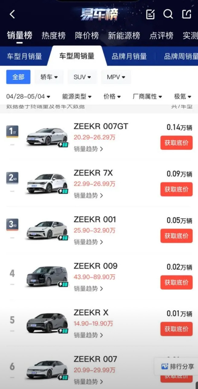 极氪确实有点艰难。上周就靠007gt和7x苦撑大局了。新车上市单周销售140