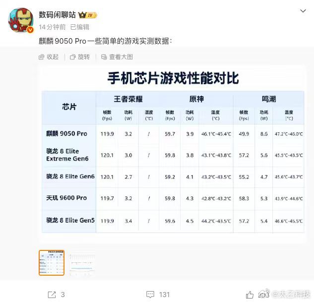 【#数码闲聊站晒麒麟9050Pro游戏实测数据#】10月7日，发麒麟9050Pro与多款手机芯片的一