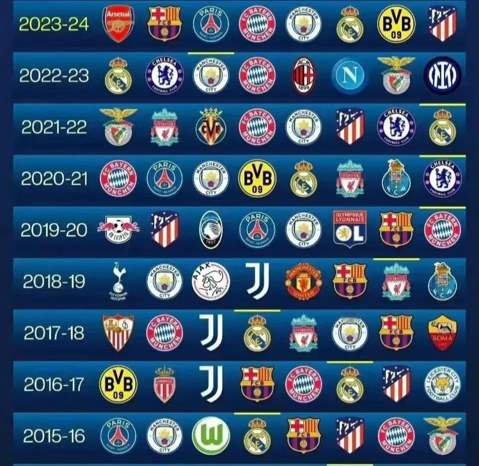 今年的欧冠八强是谁？这是欧冠改制瑞士轮之前几年的欧冠八强，去年改制后第一届巴强