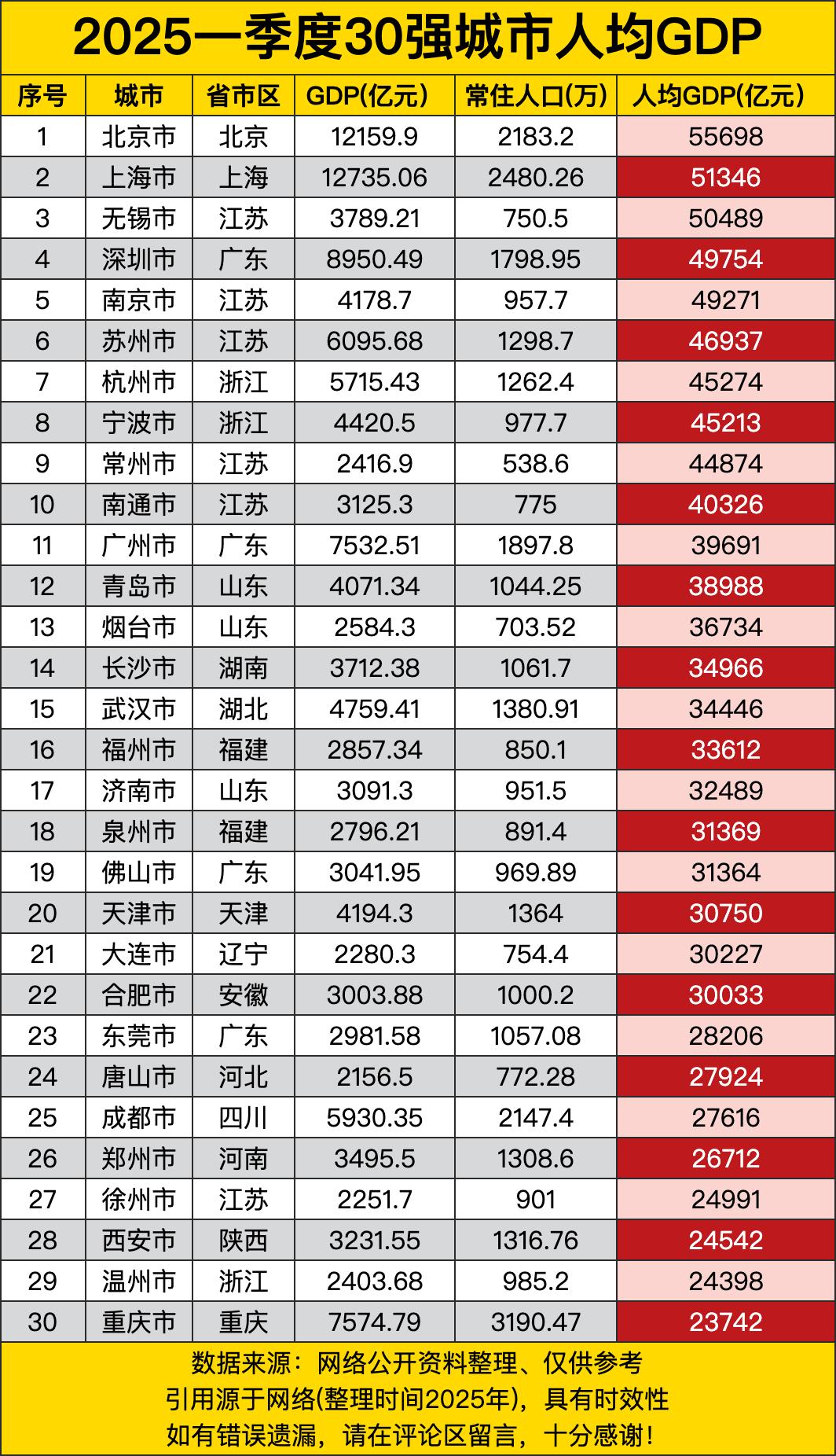 北京和上海那简直就是“学霸”级别的存在啊！一个以55698元人均GDP领跑，一个