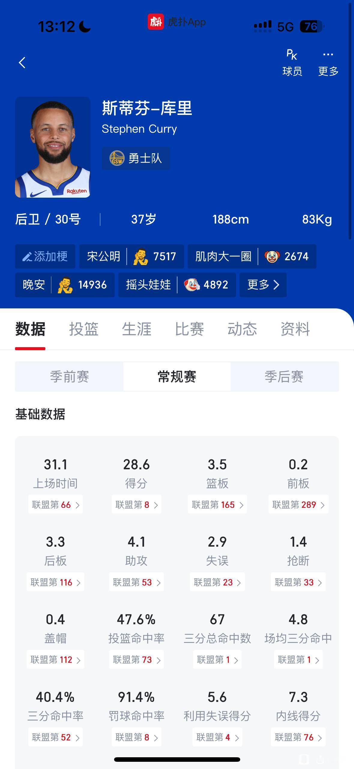 库里37岁还有场均28.6分，这还有人质疑吗？主要是勇士成绩不行，西部第八外
