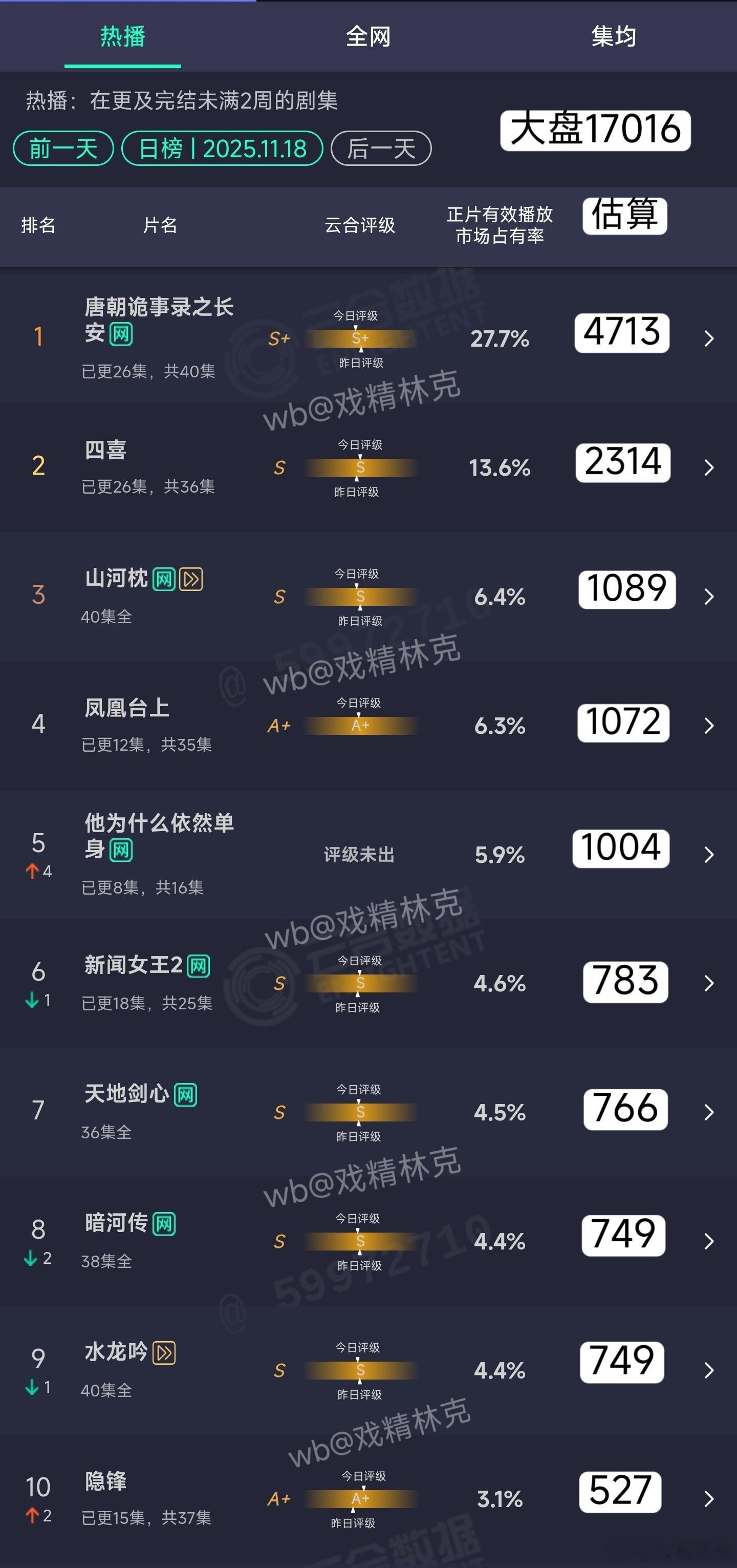 11.18云合估算：唐诡3两连跌。太惨了，前10有8个1000万及以下