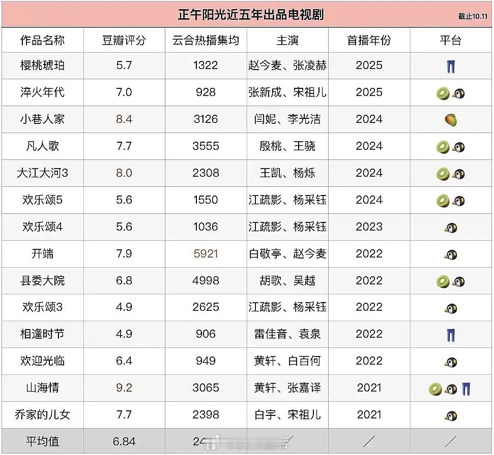 正午现在的剧扑街率好高​​​
