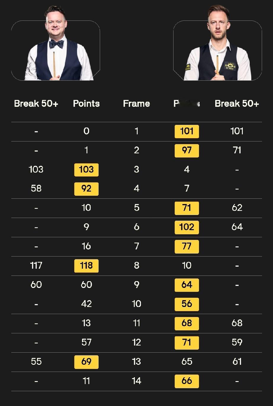 今日凌晨，小特10-4击败墨菲夺得德国大师赛冠军，进账10万英镑，墨菲拿到4.5