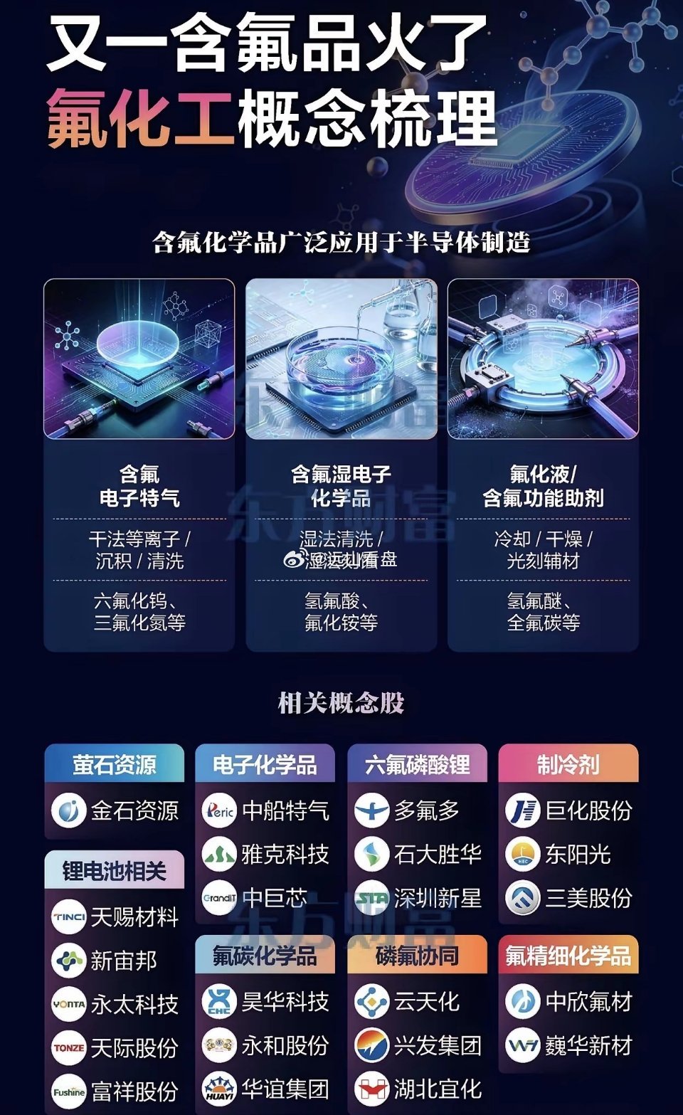 【电子级氢氟酸涨价概念整理】开源证券表示，氟化工产业链已进入长景气周期，从资源端
