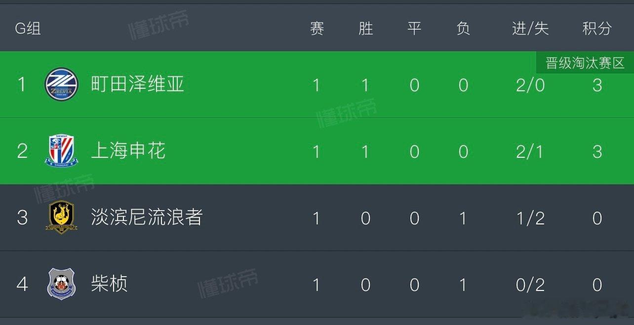 申花少了半套主力阵容，还遭遇误判，依旧主场赢球。中超三队在亚冠精英赛和二级联赛首轮取得全胜，胜场数已