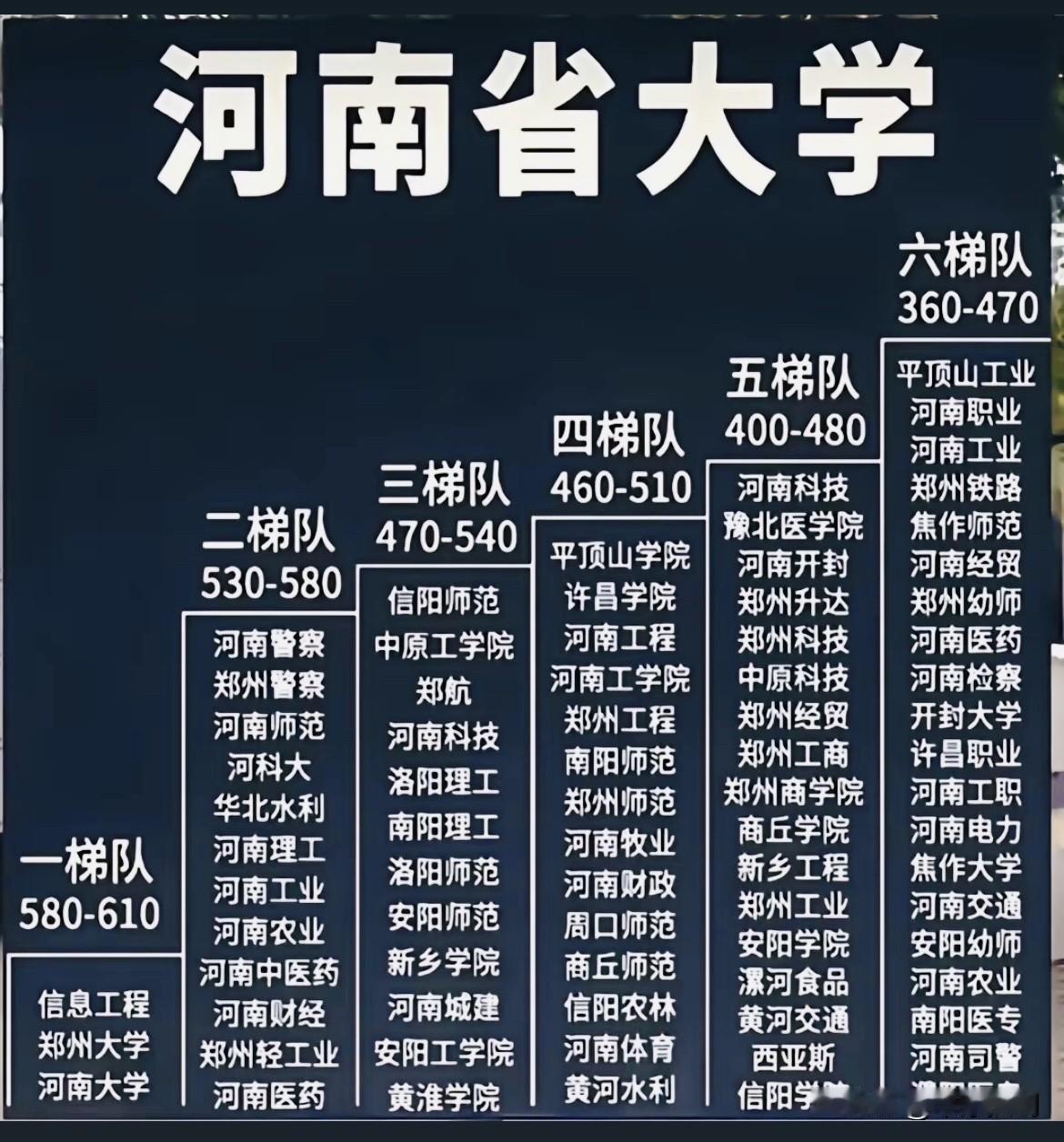 河南省的大学阶梯：一至六梯队，一目了然！中原大地还是有很多优质的大学的，而且