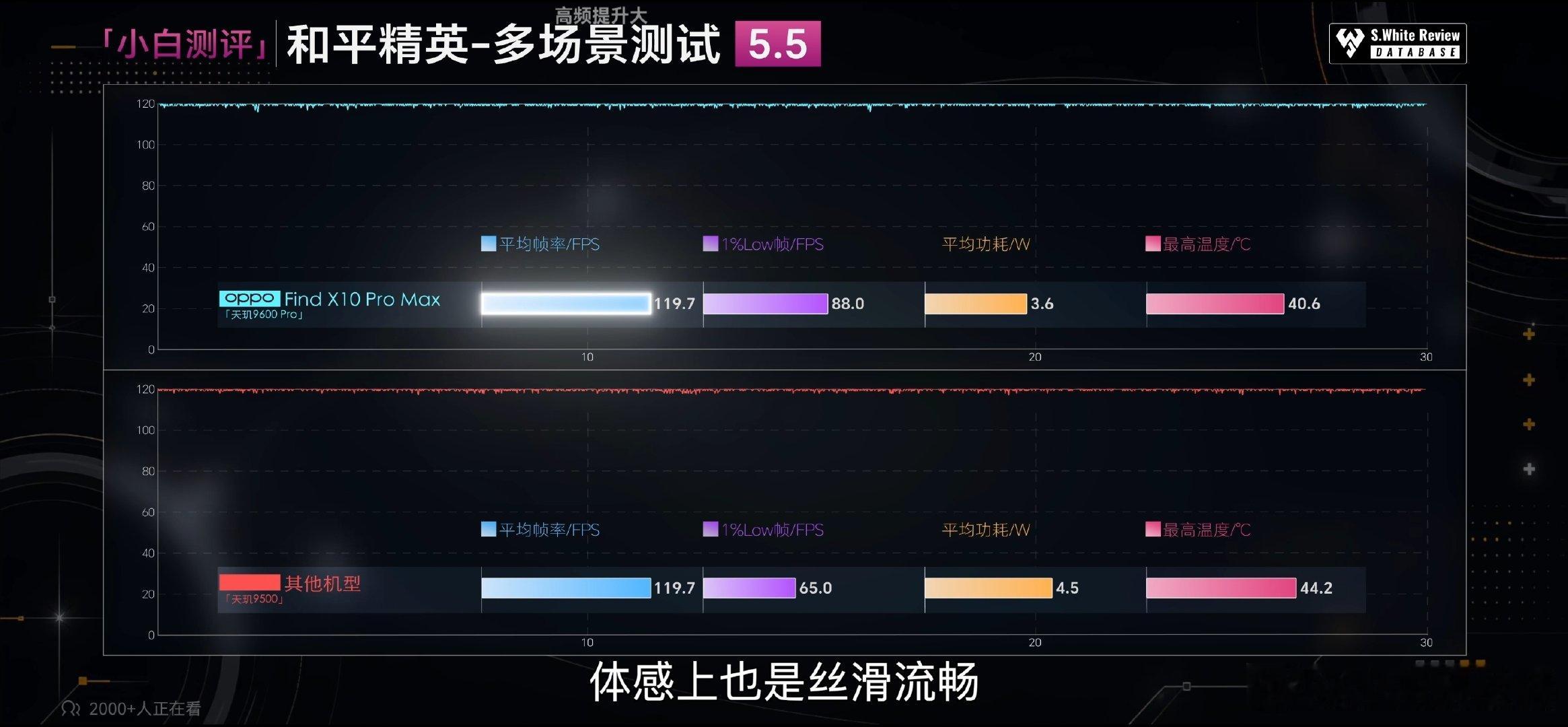 就在刚刚OPPO首发了天玑9600Pro这个性能相比于天玑9500的机型来说不能说提升不大只能说是没
