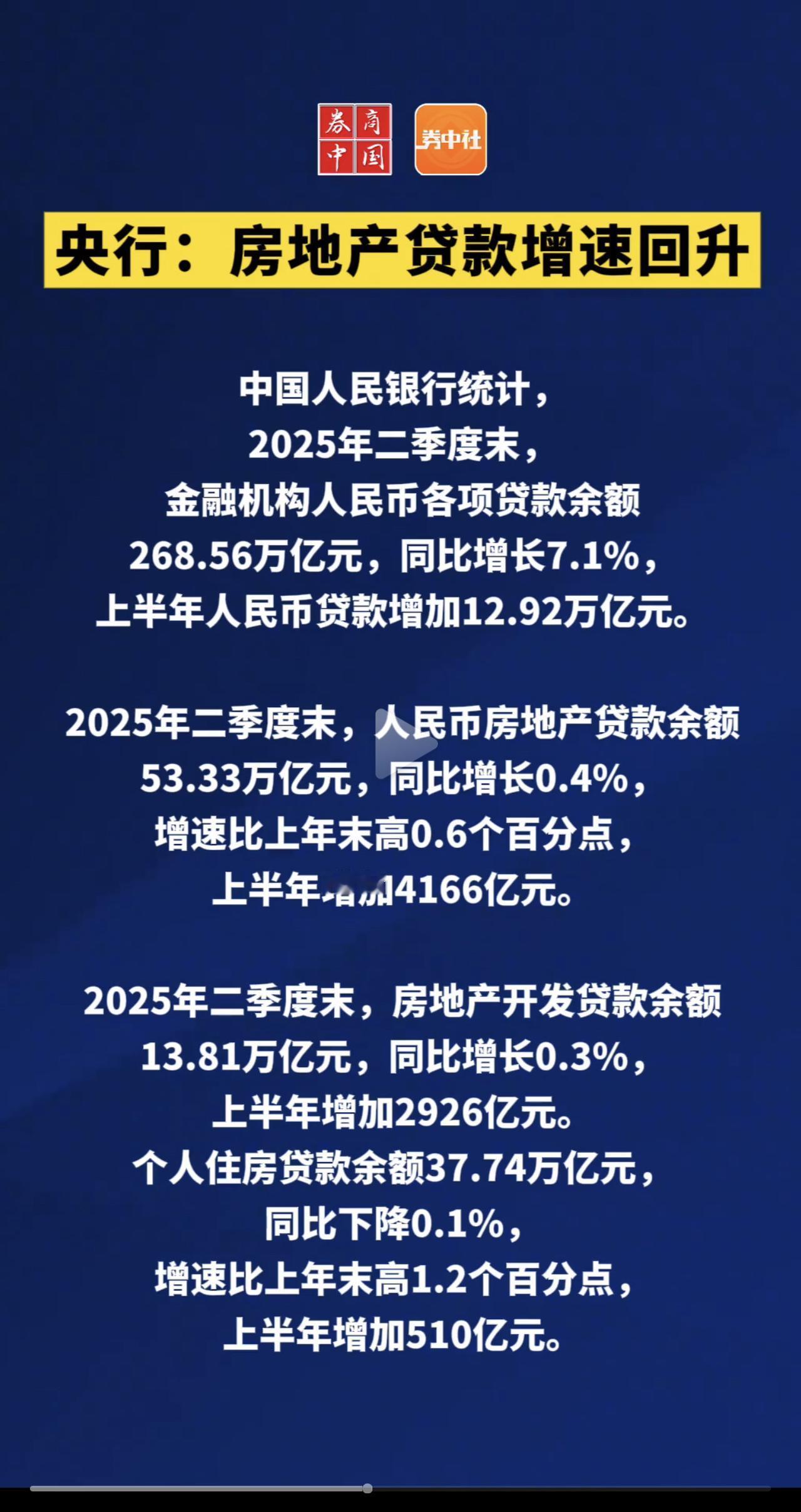 根据央行统计数据：个人住房贷款余额37.74万亿，相对2024年的底的37.68