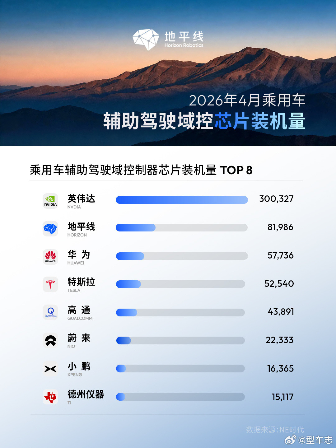 地平线或将携手比亚迪如果地平线真的进一步拿下比亚迪大单，整个智驾行业的格局可能都
