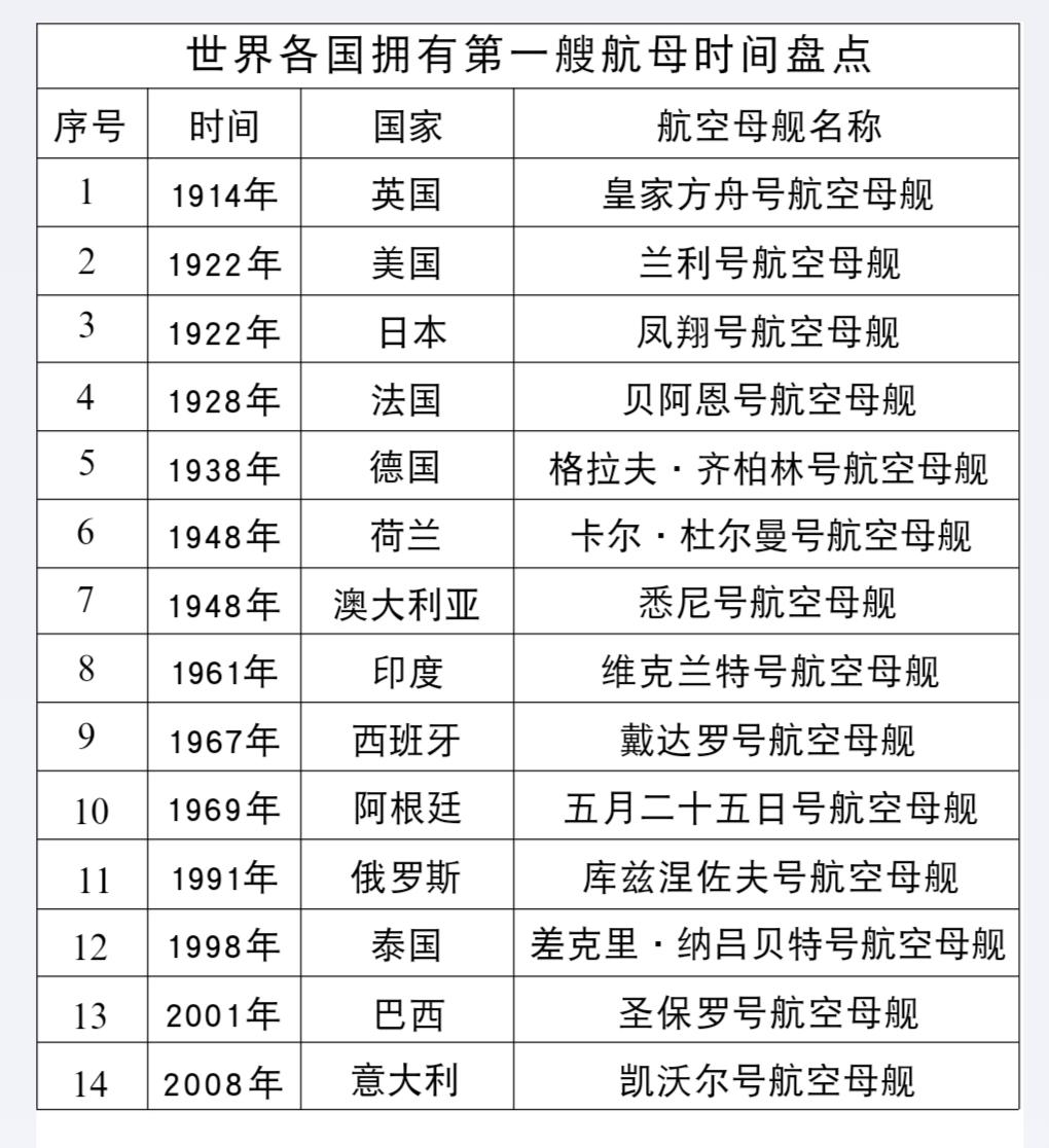 世界各国拥有第一艘航母是什么时候。