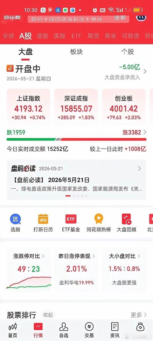 开盘一个小时，今天的量能还是非常不错的，成交量放量超过1000亿，大盘资金并没有