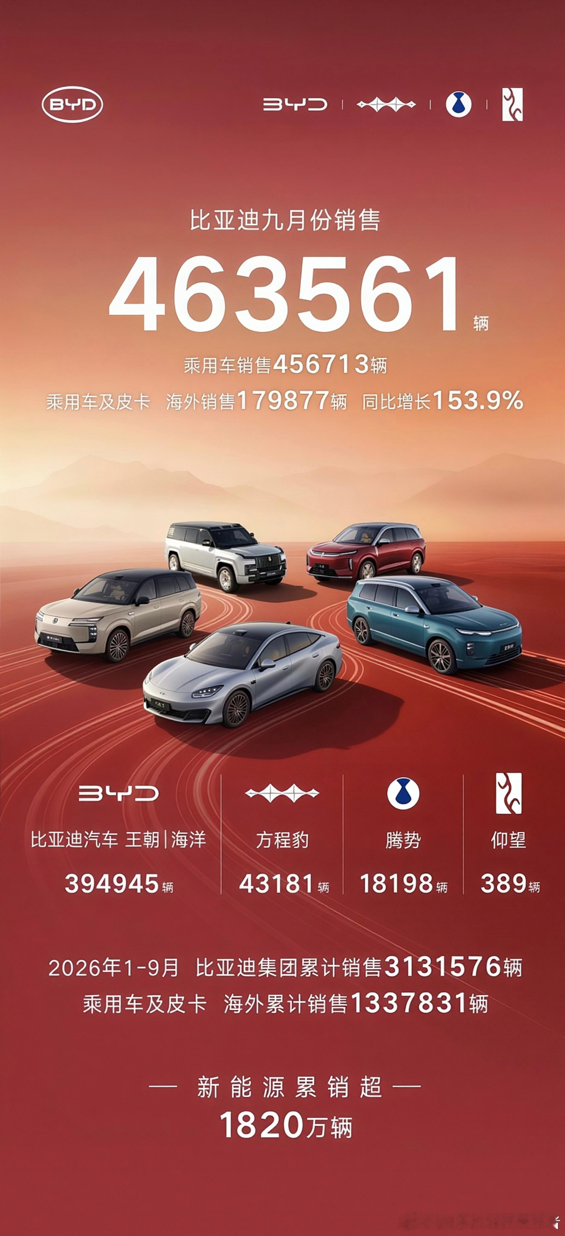 比亚迪9月销量来了，依然是稳定输出。2026年9月，比亚迪共销售新车463561辆，其中，乘用车数据