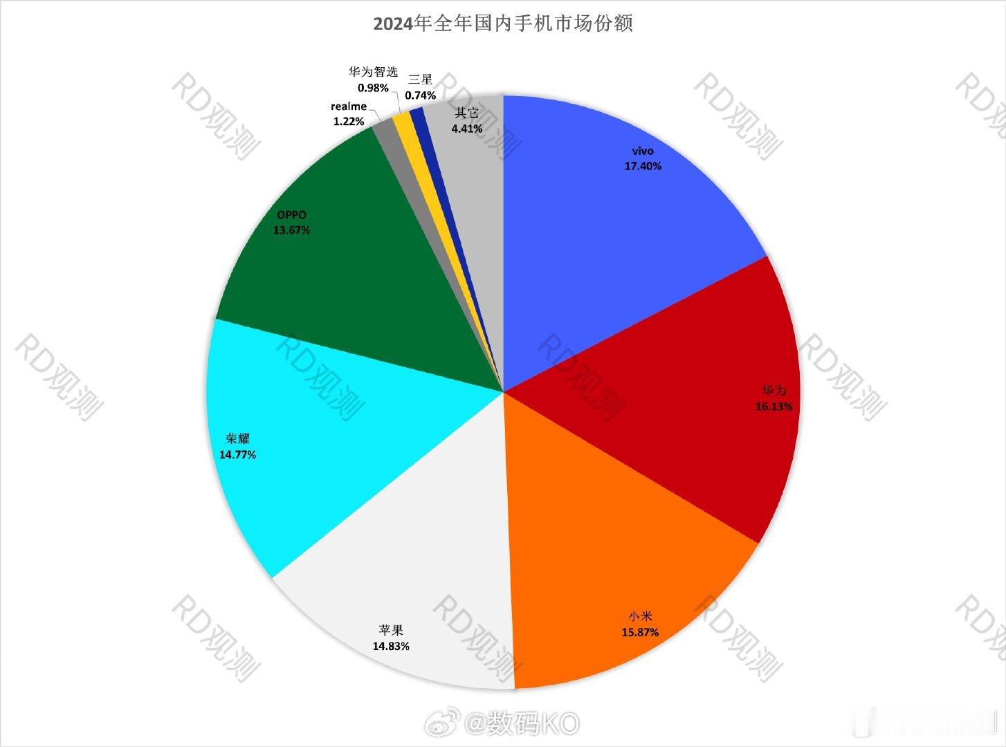 2024国内手机市场份额（Sellout），2025谁会掉队？1.vivo1