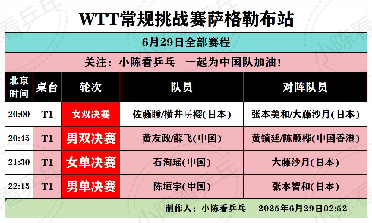 WTT萨格勒布常规挑战赛6月29日赛程。WTT萨格勒布常规挑战赛6月2...