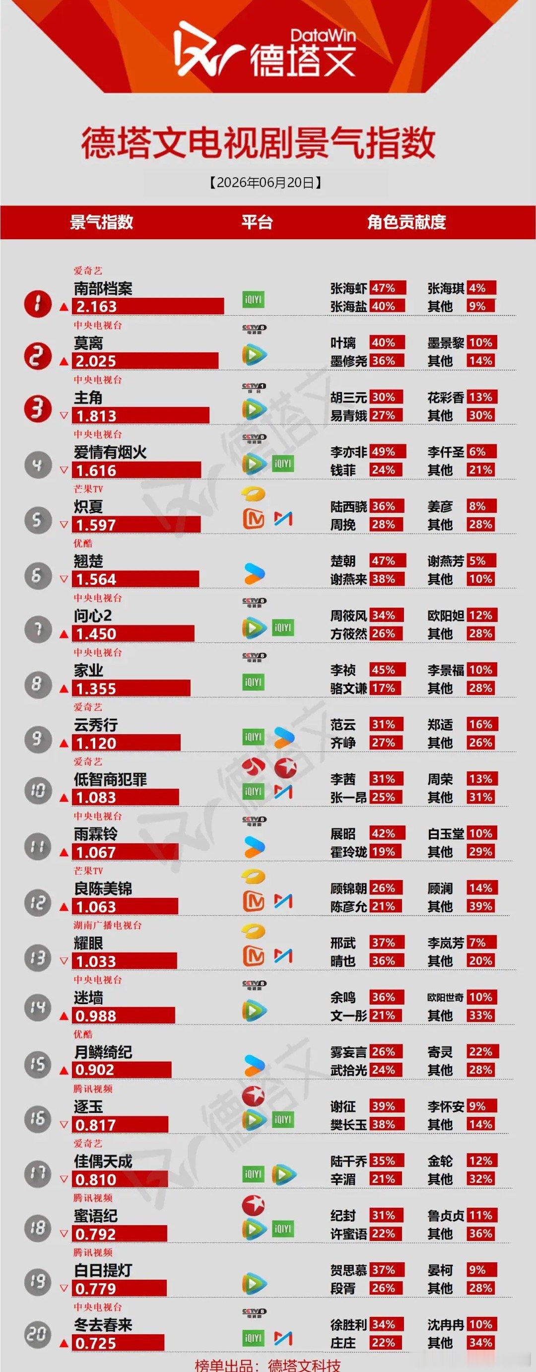 德塔文6.20榜单出炉！网剧《南部档案》持续登顶6月20日德塔文电视剧景气指数更