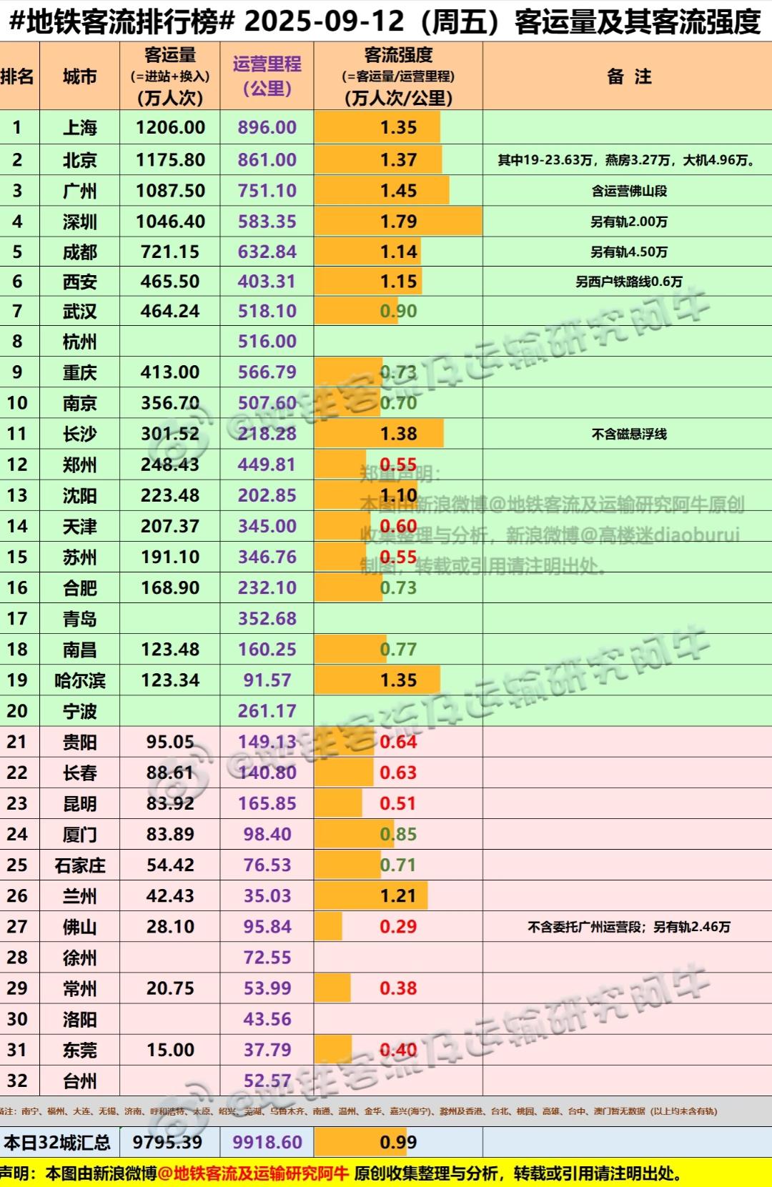 真没想到南京地铁客流量竟然跟重庆差不多，这确实让人感觉到不可思议。毕竟南京全市人